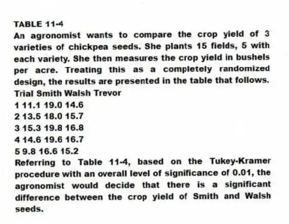 TABLE 11-4
An agronomist wants to compare the crop yield of 3 varieties of chickpea seeds. She plants 15 fields, 5 with each variety. She then measures the crop yield in bushels per acre. Treating this as a completely randomized design, the results are presented in the table that follows.
Trial Smith Walsh Trevor
1 11.1 19.0 14.6
2 13.5 18.0 15.7
3 15.3 19.8 16.8
4 14.6 19.6 16.7
5 9.8 16.6 15.2
-Referring to Table 11-4, based on the Tukey-Kramer procedure with an overall level of significance of 0.01, the agronomist would decide that there is a significant difference between the crop yield of Smith and Walsh seeds.