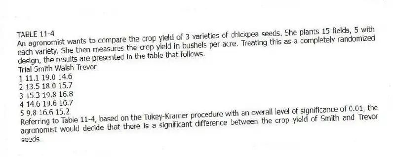 TABLE 11-4
An agronomist wants to compare the crop yield of 3 varieties of chickpea seeds. She plants 15 fields, 5 with each variety. She then measures the crop yield in bushels per acre. Treating this as a completely randomized design, the results are presented in the table that follows.
Trial Smith Walsh Trevor
1 11.1 19.0 14.6
2 13.5 18.0 15.7
3 15.3 19.8 16.8
4 14.6 19.6 16.7
5 9.8 16.6 15.2
-Referring to Table 11-4, based on the Tukey-Kramer procedure with an overall level of significance of 0.01, the agronomist would decide that there is a significant difference between the crop yield of Smith and Trevor seeds.