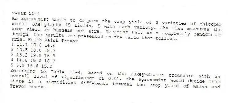 TABLE 11-4
An agronomist wants to compare the crop yield of 3 varieties of chickpea seeds. She plants 15 fields, 5 with each variety. She then measures the crop yield in bushels per acre. Treating this as a completely randomized design, the results are presented in the table that follows.
Trial Smith Walsh Trevor
1 11.1 19.0 14.6
2 13.5 18.0 15.7
3 15.3 19.8 16.8
4 14.6 19.6 16.7
5 9.8 16.6 15.2
-Referring to Table 11-4, based on the Tukey-Kramer procedure with an overall level of significance of 0.01, the agronomist would decide that there is a significant difference between the crop yield of Walsh and Trevor seeds.