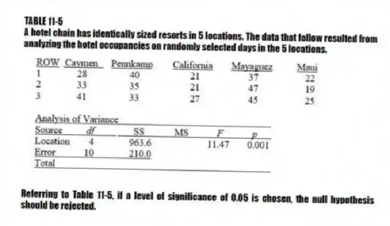 TABLE 11-5
A hotel chain has identically sized resorts in 5 locations. The data that follow resulted from analyzing the hotel occupancies on randomly selected days in the 5 locations.
-Referring to Table 11-5, if a level of significance of 0.05 is chosen, the null hypothesis should be rejected.