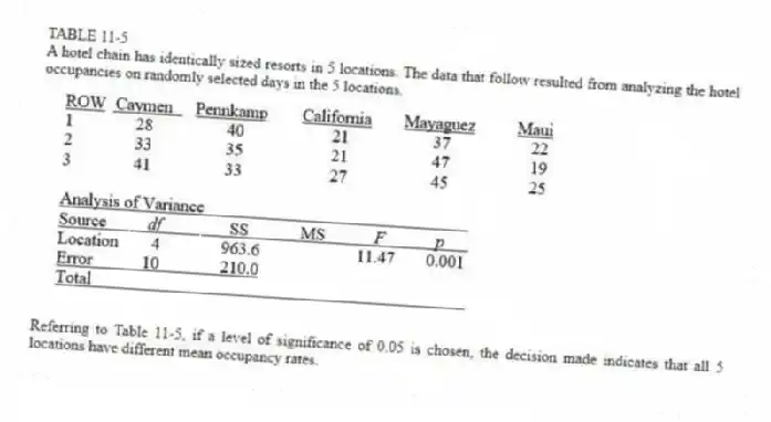 TABLE 11-5
A hotel chain has identically sized resorts in 5 locations. The data that follow resulted from analyzing the hotel occupancies on randomly selected days in the 5 locations.
-Referring to Table 11-5, if a level of significance of 0.05 is chosen, the decision made indicates that all 5 locations have different mean occupancy rates.