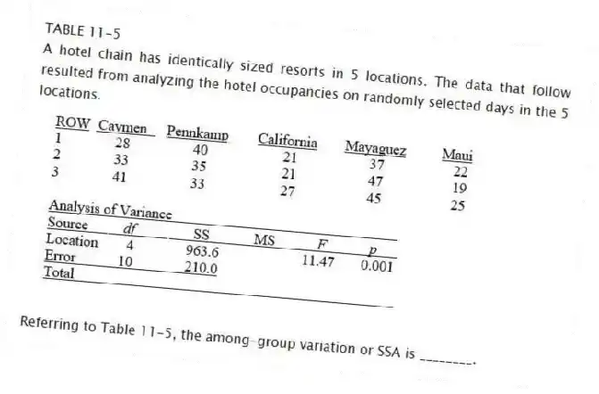 TABLE 11-5
A hotel chain has identically sized resorts in 5 locations. The data that follow resulted from analyzing the hotel occupancies on randomly selected days in the 5 locations.
-Referring to Table 11-5, the among-group variation or SSA is ________.