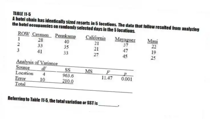 TABLE 11-5
A hotel chain has identically sized resorts in 5 locations. The data that follow resulted from analyzing the hotel occupancies on randomly selected days in the 5 locations.
-Referring to Table 11-5, the total variation or SST is ________.