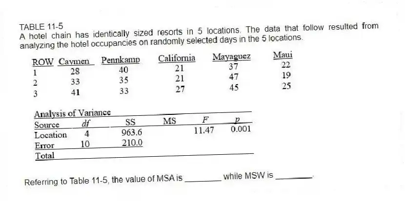 TABLE 11-5
A hotel chain has identically sized resorts in 5 locations. The data that follow resulted from analyzing the hotel occupancies on randomly selected days in the 5 locations.
-Referring to Table 11-5, the value of MSA is ________ while MSW is ________.