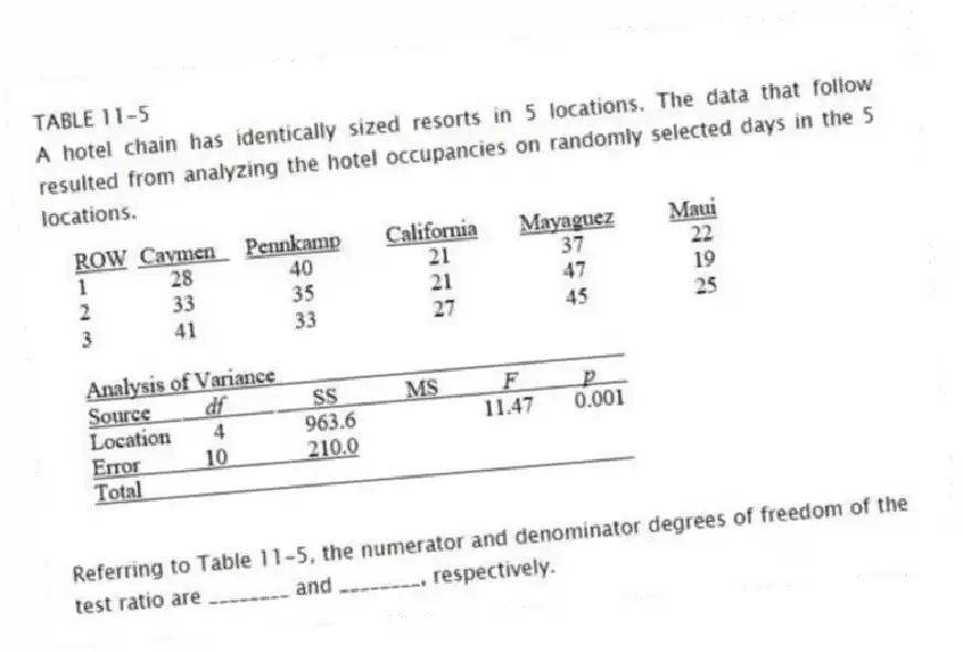 TABLE 11-5
A hotel chain has identically sized resorts in 5 locations. The data that follow resulted from analyzing the hotel occupancies on randomly selected days in the 5 locations.
-Referring to Table 11-5, the numerator and denominator degrees of freedom of the test ratio are ________ and ________, respectively.