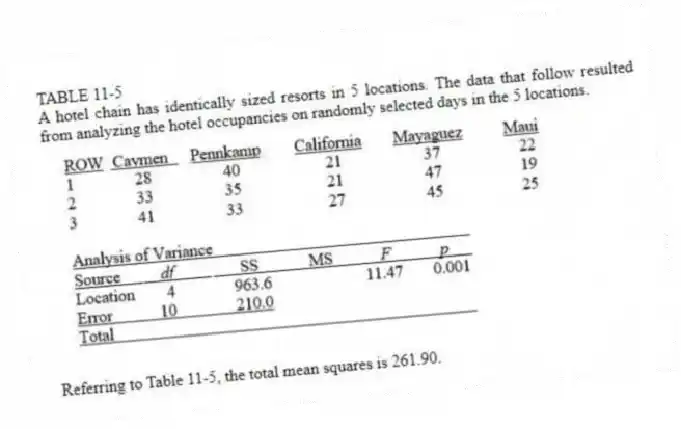 TABLE 11-5
A hotel chain has identically sized resorts in 5 locations. The data that follow resulted from analyzing the hotel occupancies on randomly selected days in the 5 locations.
-Referring to Table 11-5, the total mean squares is 261.90.
