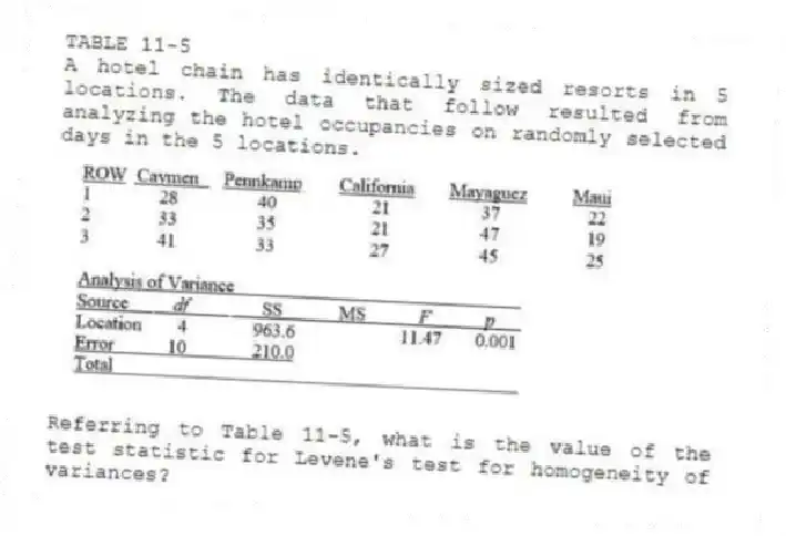TABLE 11-5
A hotel chain has identically sized resorts in 5 locations. The data that follow resulted from analyzing the hotel occupancies on randomly selected days in the 5 locations.
-Referring to Table 11-5, what is the value of the test statistic for Levene's test for homogeneity of variances?