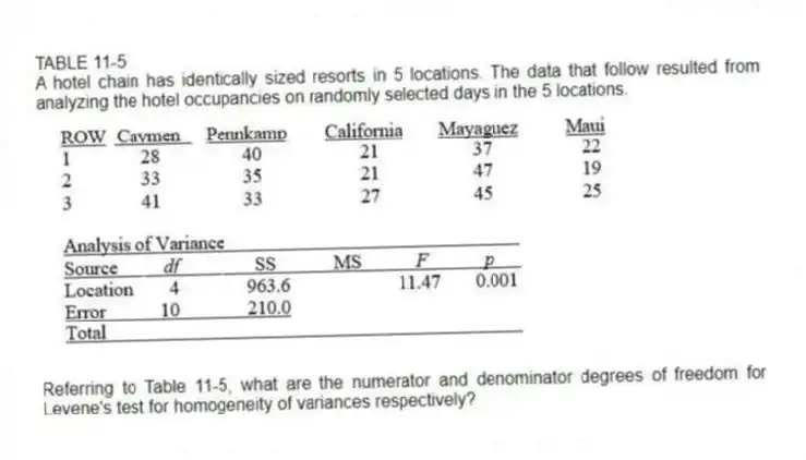 TABLE 11-5
A hotel chain has identically sized resorts in 5 locations. The data that follow resulted from analyzing the hotel occupancies on randomly selected days in the 5 locations.
-Referring to Table 11-5, what are the numerator and denominator degrees of freedom for Levene's test for homogeneity of variances respectively?