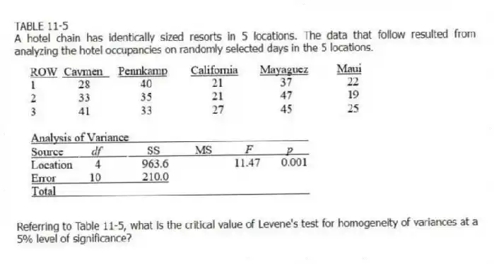 TABLE 11-5
A hotel chain has identically sized resorts in 5 locations. The data that follow resulted from analyzing the hotel occupancies on randomly selected days in the 5 locations.
-Referring to Table 11-5, what is the critical value of Levene's test for homogeneity of variances at a 5% level of significance?