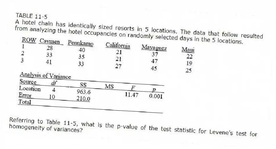 TABLE 11-5
A hotel chain has identically sized resorts in 5 locations. The data that follow resulted from analyzing the hotel occupancies on randomly selected days in the 5 locations.
-Referring to Table 11-5, what is the p-value of the test statistic for Levene's test for homogeneity of variances?