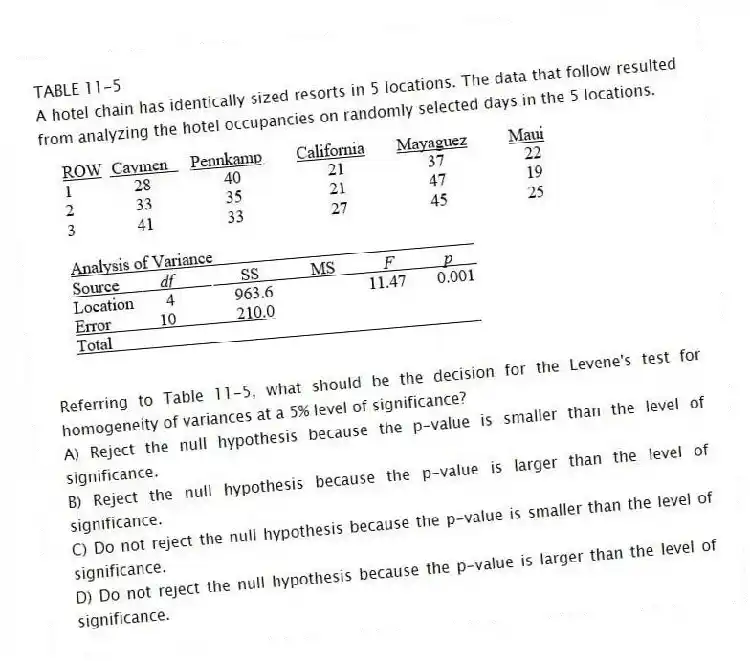 TABLE 11-5
A hotel chain has identically sized resorts in 5 locations. The data that follow resulted from analyzing the hotel occupancies on randomly selected days in the 5 locations.
-Referring to Table 11-5, what should be the decision for the Levene's test for homogeneity of variances at a 5% level of significance?
A) Reject the null hypothesis because the p-value is smaller than the level of significance.
B) Reject the null hypothesis because the p-value is larger than the level of significance.
C) Do not reject the null hypothesis because the p-value is smaller than the level of significance.
D) Do not reject the null hypothesis because the p-value is larger than the level of significance.
