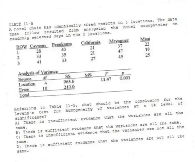 TABLE 11-5
A hotel chain has identically sized resorts in 5 locations. The data that follow resulted from analyzing the hotel occupancies on randomly selected days in the 5 locations.
-Referring to Table 11-5, what should be the conclusion for the Levene's test for homogeneity of variances at a 5% level of significance?
A) There is insufficient evidence that the variances are all the same.
B) There is sufficient evidence that the variances are all the same.
C) There is insufficient evidence that the variances are not all the same.
D) There is sufficient evidence that the variances are not all the same.