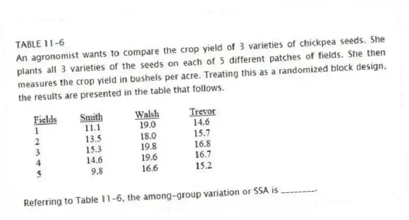 TABLE 11-6
An agronomist wants to compare the crop yield of 3 varieties of chickpea seeds. She plants all 3 varieties of the seeds on each of 5 different patches of fields. She then measures the crop yield in bushels per acre. Treating this as a randomized block design, the results are presented in the table that follows.
-Referring to Table 11-6, the among-group variation or SSA is ________.