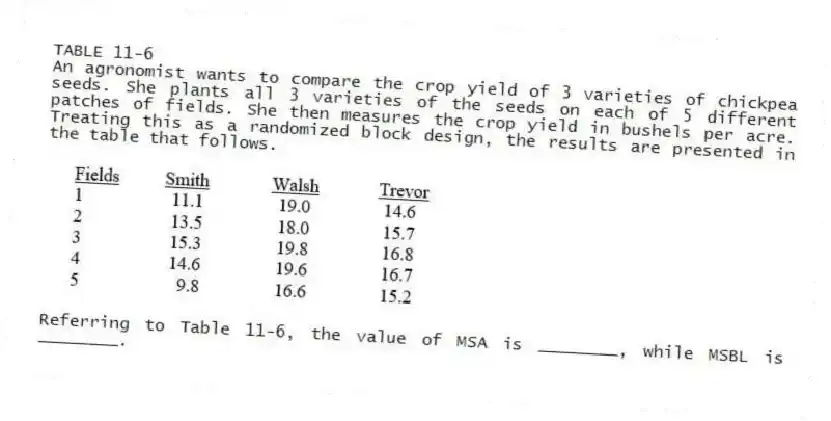 TABLE 11-6
An agronomist wants to compare the crop yield of 3 varieties of chickpea seeds. She plants all 3 varieties of the seeds on each of 5 different patches of fields. She then measures the crop yield in bushels per acre. Treating this as a randomized block design, the results are presented in the table that follows.
-Referring to Table 11-6, the value of MSA is ________, while MSBL is ________.