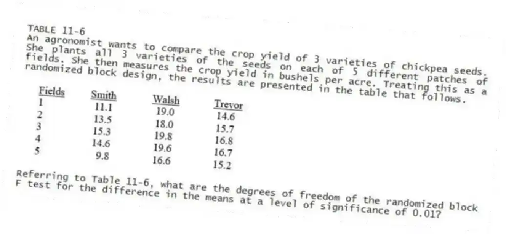 TABLE 11-6
An agronomist wants to compare the crop yield of 3 varieties of chickpea seeds. She plants all 3 varieties of the seeds on each of 5 different patches of fields. She then measures the crop yield in bushels per acre. Treating this as a randomized block design, the results are presented in the table that follows.
-Referring to Table 11-6, what are the degrees of freedom of the randomized block F test for the difference in the means at a level of significance of 0.01?