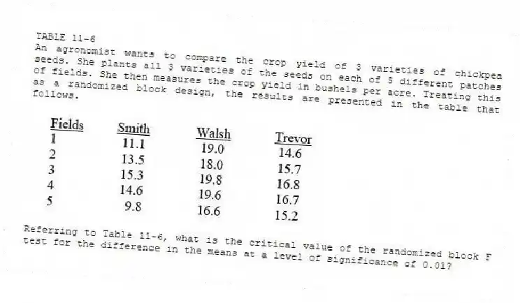 TABLE 11-6
An agronomist wants to compare the crop yield of 3 varieties of chickpea seeds. She plants all 3 varieties of the seeds on each of 5 different patches of fields. She then measures the crop yield in bushels per acre. Treating this as a randomized block design, the results are presented in the table that follows.
-Referring to Table 11-6, what is the critical value of the randomized block F test for the difference in the means at a level of significance of 0.01?