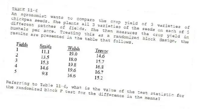 TABLE 11-6
An agronomist wants to compare the crop yield of 3 varieties of chickpea seeds. She plants all 3 varieties of the seeds on each of 5 different patches of fields. She then measures the crop yield in bushels per acre. Treating this as a randomized block design, the results are presented in the table that follows.
-Referring to Table 11-6, what is the value of the test statistic for the randomized block F test for the difference in the means?