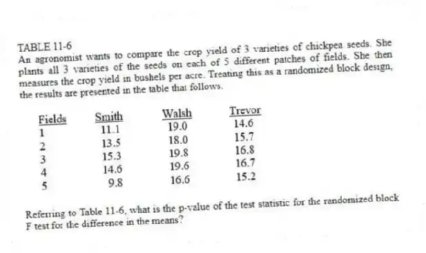 TABLE 11-6
An agronomist wants to compare the crop yield of 3 varieties of chickpea seeds. She plants all 3 varieties of the seeds on each of 5 different patches of fields. She then measures the crop yield in bushels per acre. Treating this as a randomized block design, the results are presented in the table that follows.
-Referring to Table 11-6, what is the p-value of the test statistic for the randomized block F test for the difference in the means?