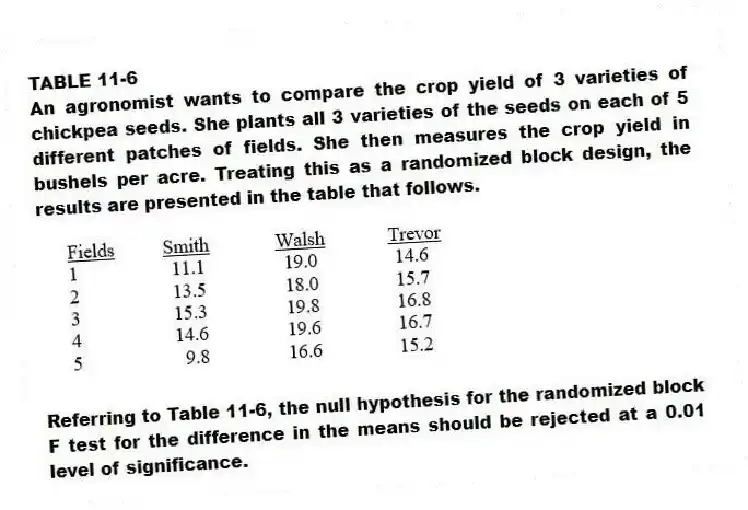 TABLE 11-6
An agronomist wants to compare the crop yield of 3 varieties of chickpea seeds. She plants all 3 varieties of the seeds on each of 5 different patches of fields. She then measures the crop yield in bushels per acre. Treating this as a randomized block design, the results are presented in the table that follows.
-Referring to Table 11-6, the null hypothesis for the randomized block F test for the difference in the means should be rejected at a 0.01 level of significance.