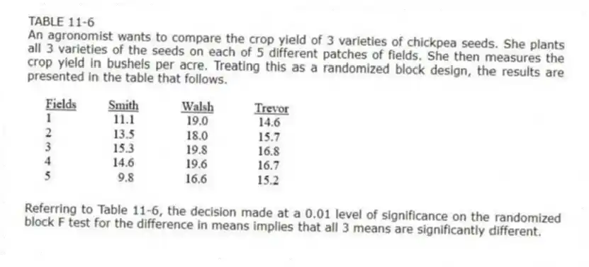 TABLE 11-6
An agronomist wants to compare the crop yield of 3 varieties of chickpea seeds. She plants all 3 varieties of the seeds on each of 5 different patches of fields. She then measures the crop yield in bushels per acre. Treating this as a randomized block design, the results are presented in the table that follows.
-Referring to Table 11-6, the decision made at a 0.01 level of significance on the randomized block F test for the difference in means implies that all 3 means are significantly different.