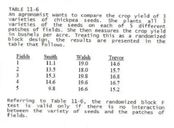 TABLE 11-6
An agronomist wants to compare the crop yield of 3 varieties of chickpea seeds. She plants all 3 varieties of the seeds on each of 5 different patches of fields. She then measures the crop yield in bushels per acre. Treating this as a randomized block design, the results are presented in the table that follows.
-Referring to Table 11-6, the randomized block F test is valid only if there is no interaction between the variety of seeds and the patches of fields.