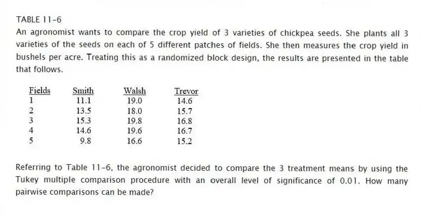 TABLE 11-6
An agronomist wants to compare the crop yield of 3 varieties of chickpea seeds. She plants all 3 varieties of the seeds on each of 5 different patches of fields. She then measures the crop yield in bushels per acre. Treating this as a randomized block design, the results are presented in the table that follows.
-Referring to Table 11-6, the agronomist decided to compare the 3 treatment means by using the Tukey multiple comparison procedure with an overall level of significance of 0.01. How many pairwise comparisons can be made?