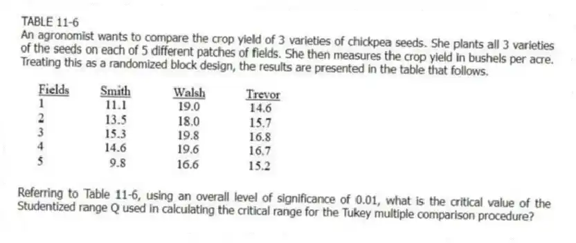 TABLE 11-6
An agronomist wants to compare the crop yield of 3 varieties of chickpea seeds. She plants all 3 varieties of the seeds on each of 5 different patches of fields. She then measures the crop yield in bushels per acre. Treating this as a randomized block design, the results are presented in the table that follows.
-Referring to Table 11-6, using an overall level of significance of 0.01, what is the critical value of the Studentized range Q used in calculating the critical range for the Tukey multiple comparison procedure?