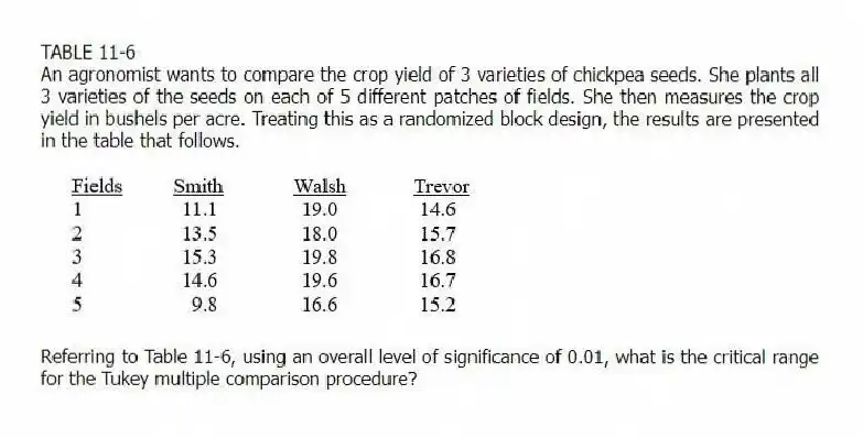 TABLE 11-6
An agronomist wants to compare the crop yield of 3 varieties of chickpea seeds. She plants all 3 varieties of the seeds on each of 5 different patches of fields. She then measures the crop yield in bushels per acre. Treating this as a randomized block design, the results are presented in the table that follows.
-Referring to Table 11-6, using an overall level of significance of 0.01, what is the critical range for the Tukey multiple comparison procedure?