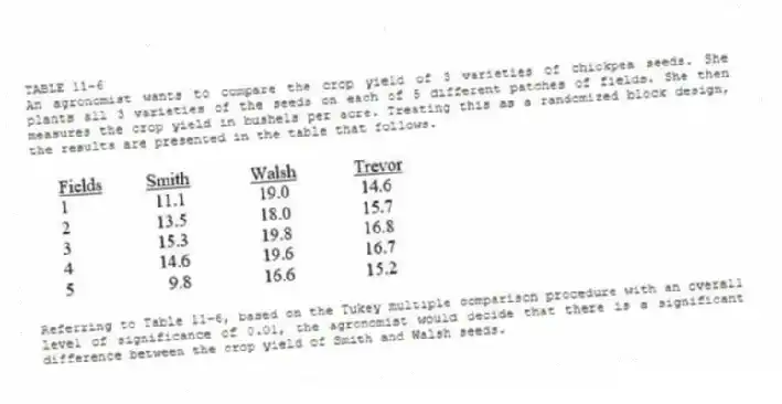 TABLE 11-6
An agronomist wants to compare the crop yield of 3 varieties of chickpea seeds. She plants all 3 varieties of the seeds on each of 5 different patches of fields. She then measures the crop yield in bushels per acre. Treating this as a randomized block design, the results are presented in the table that follows.
-Referring to Table 11-6, based on the Tukey multiple comparison procedure with an overall level of significance of 0.01, the agronomist would decide that there is a significant difference between the crop yield of Smith and Walsh seeds.