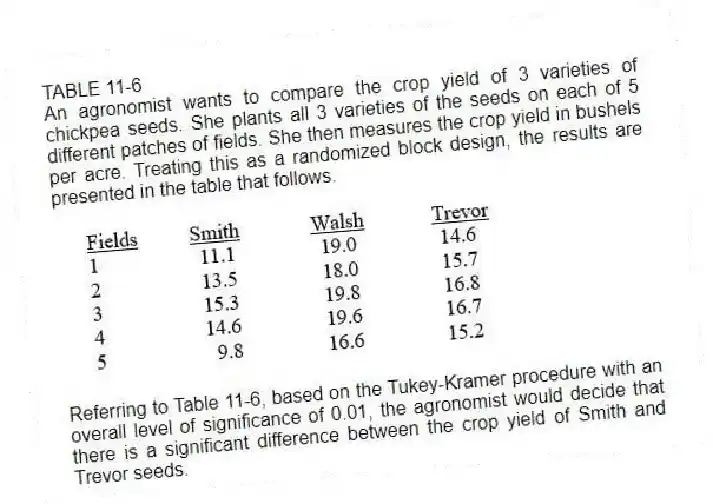 TABLE 11-6
An agronomist wants to compare the crop yield of 3 varieties of chickpea seeds. She plants all 3 varieties of the seeds on each of 5 different patches of fields. She then measures the crop yield in bushels per acre. Treating this as a randomized block design, the results are presented in the table that follows.
-Referring to Table 11-6, based on the Tukey-Kramer procedure with an overall level of significance of 0.01, the agronomist would decide that there is a significant difference between the crop yield of Smith and Trevor seeds.
