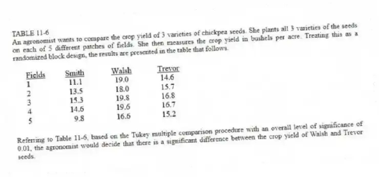 TABLE 11-6
An agronomist wants to compare the crop yield of 3 varieties of chickpea seeds. She plants all 3 varieties of the seeds on each of 5 different patches of fields. She then measures the crop yield in bushels per acre. Treating this as a randomized block design, the results are presented in the table that follows.
-Referring to Table 11-6, based on the Tukey multiple comparison procedure with an overall level of significance of 0.01, the agronomist would decide that there is a significant difference between the crop yield of Walsh and Trevor seeds.