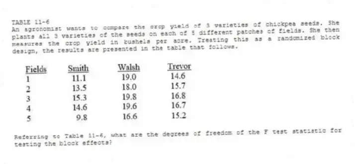 TABLE 11-6
An agronomist wants to compare the crop yield of 3 varieties of chickpea seeds. She plants all 3 varieties of the seeds on each of 5 different patches of fields. She then measures the crop yield in bushels per acre. Treating this as a randomized block design, the results are presented in the table that follows.
-Referring to Table 11-6, what are the degrees of freedom of the F test statistic for testing the block effects?