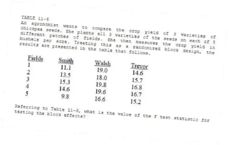 TABLE 11-6
An agronomist wants to compare the crop yield of 3 varieties of chickpea seeds. She plants all 3 varieties of the seeds on each of 5 different patches of fields. She then measures the crop yield in bushels per acre. Treating this as a randomized block design, the results are presented in the table that follows.
-Referring to Table 11-6, what is the value of the F test statistic for testing the block effects?