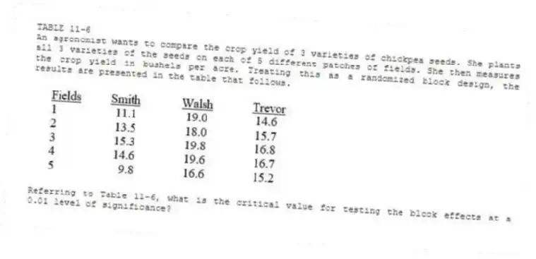 TABLE 11-6
An agronomist wants to compare the crop yield of 3 varieties of chickpea seeds. She plants all 3 varieties of the seeds on each of 5 different patches of fields. She then measures the crop yield in bushels per acre. Treating this as a randomized block design, the results are presented in the table that follows.
-Referring to Table 11-6, what is the critical value for testing the block effects at a 0.01 level of significance?