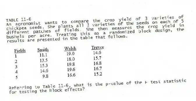 TABLE 11-6
An agronomist wants to compare the crop yield of 3 varieties of chickpea seeds. She plants all 3 varieties of the seeds on each of 5 different patches of fields. She then measures the crop yield in bushels per acre. Treating this as a randomized block design, the results are presented in the table that follows.
-Referring to Table 11-6, what is the p-value of the F test statistic for testing the block effects?