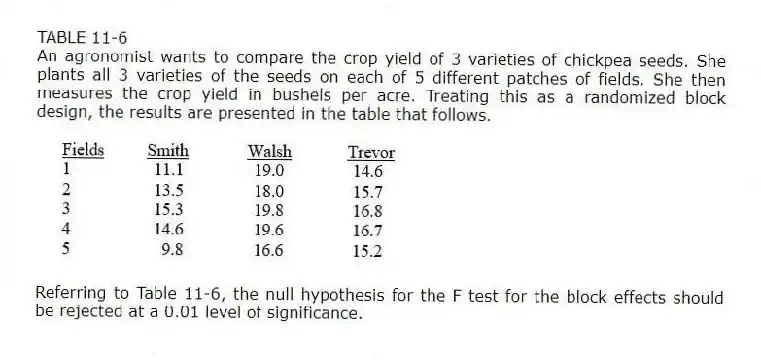 TABLE 11-6
An agronomist wants to compare the crop yield of 3 varieties of chickpea seeds. She plants all 3 varieties of the seeds on each of 5 different patches of fields. She then measures the crop yield in bushels per acre. Treating this as a randomized block design, the results are presented in the table that follows.
-Referring to Table 11-6, the null hypothesis for the F test for the block effects should be rejected at a 0.01 level of significance.