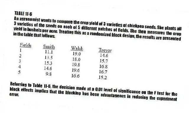 TABLE 11-6
An agronomist wants to compare the crop yield of 3 varieties of chickpea seeds. She plants all 3 varieties of the seeds on each of 5 different patches of fields. She then measures the crop yield in bushels per acre. Treating this as a randomized block design, the results are presented in the table that follows.
-Referring to Table 11-6, the decision made at a 0.01 level of significance on the F test for the block effects implies that the blocking has been advantageous in reducing the experiment error.