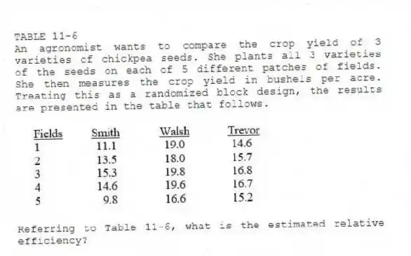 TABLE 11-6
An agronomist wants to compare the crop yield of 3 varieties of chickpea seeds. She plants all 3 varieties of the seeds on each of 5 different patches of fields. She then measures the crop yield in bushels per acre. Treating this as a randomized block design, the results are presented in the table that follows.
-Referring to Table 11-6, what is the estimated relative efficiency?