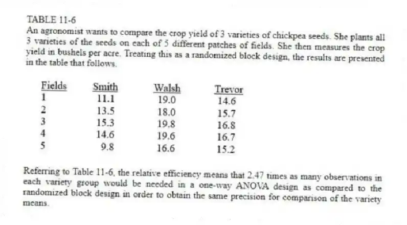 TABLE 11-6
An agronomist wants to compare the crop yield of 3 varieties of chickpea seeds. She plants all 3 varieties of the seeds on each of 5 different patches of fields. She then measures the crop yield in bushels per acre. Treating this as a randomized block design, the results are presented in the table that follows.
-Referring to Table 11-6, the relative efficiency means that 2.47 times as many observations in each variety group would be needed in a one-way ANOVA design as compared to the randomized block design in order to obtain the same precision for comparison of the variety means.