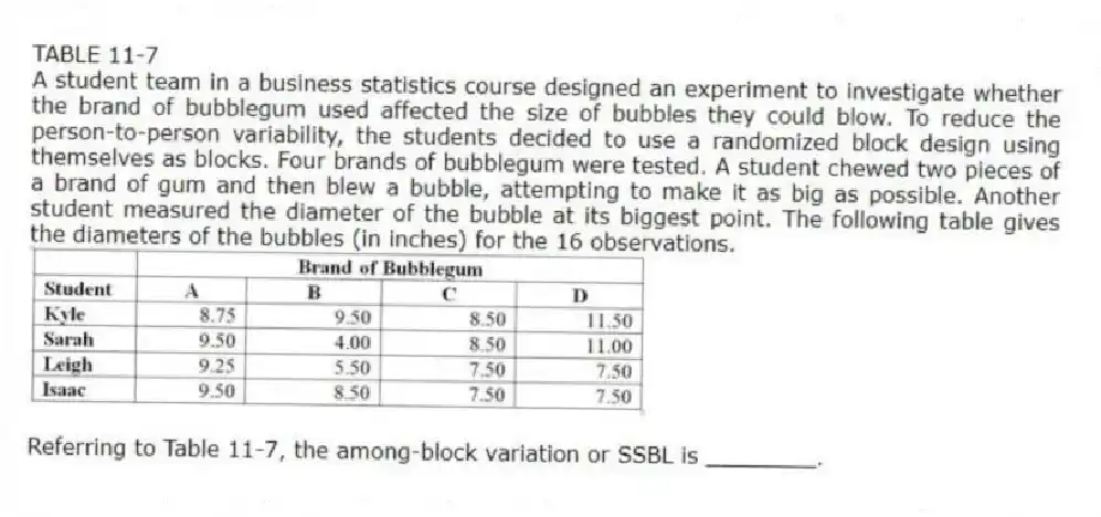 TABLE 11-7
A student team in a business statistics course designed an experiment to investigate whether the brand of bubblegum used affected the size of bubbles they could blow. To reduce the person-to-person variability, the students decided to use a randomized block design using themselves as blocks. Four brands of bubblegum were tested. A student chewed two pieces of a brand of gum and then blew a bubble, attempting to make it as big as possible. Another student measured the diameter of the bubble at its biggest point. The following table gives the diameters of the bubbles (in inches) for the 16 observations.
-Referring to Table 11-7, the among-block variation or SSBL is ________.