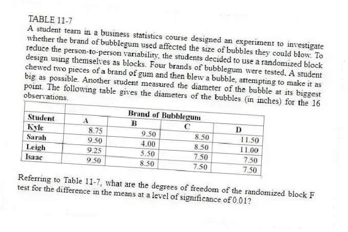 TABLE 11-7
A student team in a business statistics course designed an experiment to investigate whether the brand of bubblegum used affected the size of bubbles they could blow. To reduce the person-to-person variability, the students decided to use a randomized block design using themselves as blocks. Four brands of bubblegum were tested. A student chewed two pieces of a brand of gum and then blew a bubble, attempting to make it as big as possible. Another student measured the diameter of the bubble at its biggest point. The following table gives the diameters of the bubbles (in inches) for the 16 observations.
-Referring to Table 11-7, what are the degrees of freedom of the randomized block F test for the difference in the means at a level of significance of 0.01?