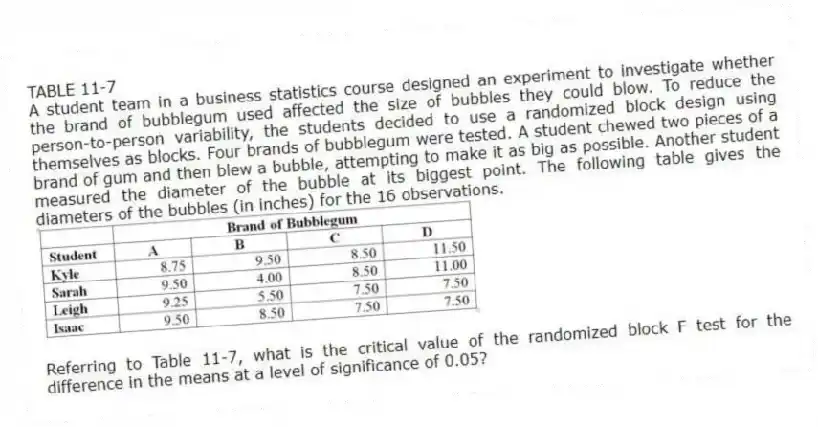 TABLE 11-7
A student team in a business statistics course designed an experiment to investigate whether the brand of bubblegum used affected the size of bubbles they could blow. To reduce the person-to-person variability, the students decided to use a randomized block design using themselves as blocks. Four brands of bubblegum were tested. A student chewed two pieces of a brand of gum and then blew a bubble, attempting to make it as big as possible. Another student measured the diameter of the bubble at its biggest point. The following table gives the diameters of the bubbles (in inches) for the 16 observations.
-Referring to Table 11-7, what is the critical value of the randomized block F test for the difference in the means at a level of significance of 0.05?