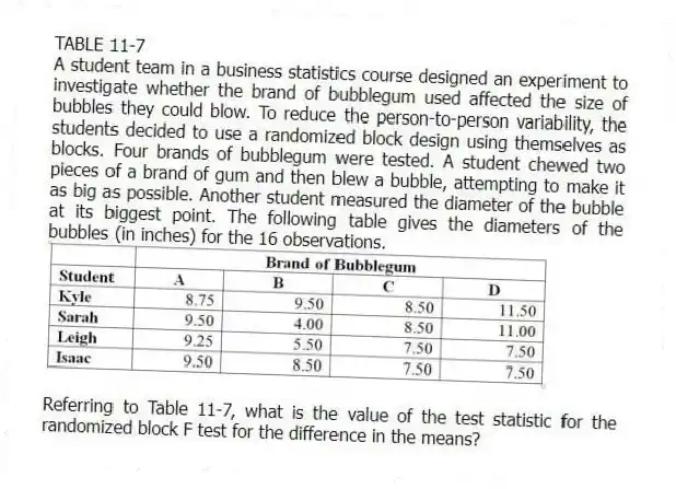 TABLE 11-7
A student team in a business statistics course designed an experiment to investigate whether the brand of bubblegum used affected the size of bubbles they could blow. To reduce the person-to-person variability, the students decided to use a randomized block design using themselves as blocks. Four brands of bubblegum were tested. A student chewed two pieces of a brand of gum and then blew a bubble, attempting to make it as big as possible. Another student measured the diameter of the bubble at its biggest point. The following table gives the diameters of the bubbles (in inches) for the 16 observations.
-Referring to Table 11-7, what is the value of the test statistic for the randomized block F test for the difference in the means?