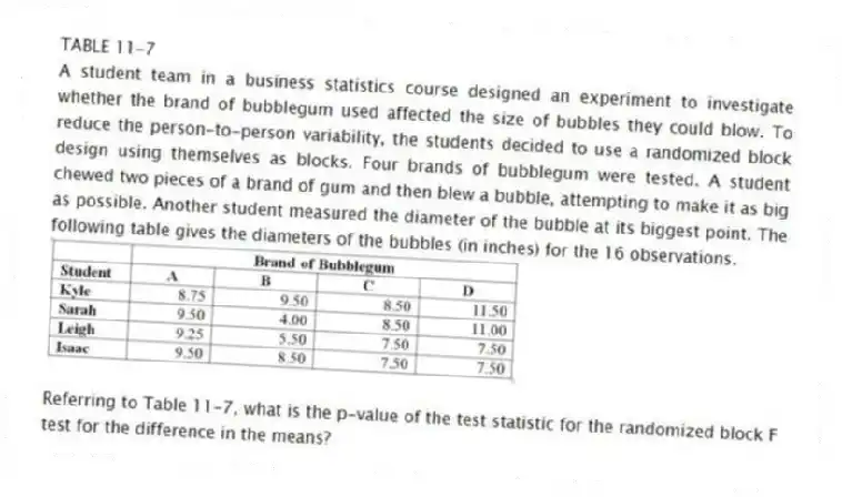 TABLE 11-7
A student team in a business statistics course designed an experiment to investigate whether the brand of bubblegum used affected the size of bubbles they could blow. To reduce the person-to-person variability, the students decided to use a randomized block design using themselves as blocks. Four brands of bubblegum were tested. A student chewed two pieces of a brand of gum and then blew a bubble, attempting to make it as big as possible. Another student measured the diameter of the bubble at its biggest point. The following table gives the diameters of the bubbles (in inches) for the 16 observations.
-Referring to Table 11-7, what is the p-value of the test statistic for the randomized block F test for the difference in the means?
