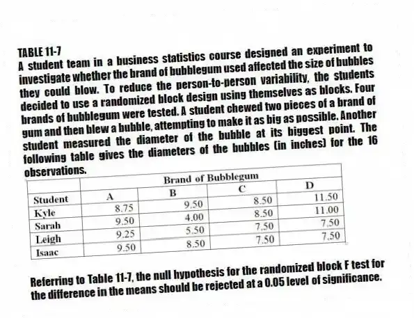 TABLE 11-7
A student team in a business statistics course designed an experiment to investigate whether the brand of bubblegum used affected the size of bubbles they could blow. To reduce the person-to-person variability, the students decided to use a randomized block design using themselves as blocks. Four brands of bubblegum were tested. A student chewed two pieces of a brand of gum and then blew a bubble, attempting to make it as big as possible. Another student measured the diameter of the bubble at its biggest point. The following table gives the diameters of the bubbles (in inches) for the 16 observations.
-Referring to Table 11-7, the null hypothesis for the randomized block F test for the difference in the means should be rejected at a 0.05 level of significance.