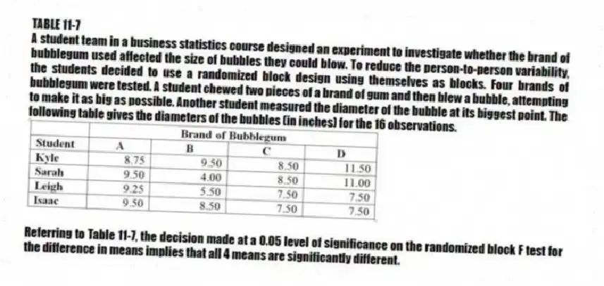 TABLE 11-7
A student team in a business statistics course designed an experiment to investigate whether the brand of bubblegum used affected the size of bubbles they could blow. To reduce the person-to-person variability, the students decided to use a randomized block design using themselves as blocks. Four brands of bubblegum were tested. A student chewed two pieces of a brand of gum and then blew a bubble, attempting to make it as big as possible. Another student measured the diameter of the bubble at its biggest point. The following table gives the diameters of the bubbles (in inches) for the 16 observations.
-Referring to Table 11-7, the decision made at a 0.05 level of significance on the randomized block F test for the difference in means implies that all 4 means are significantly different.