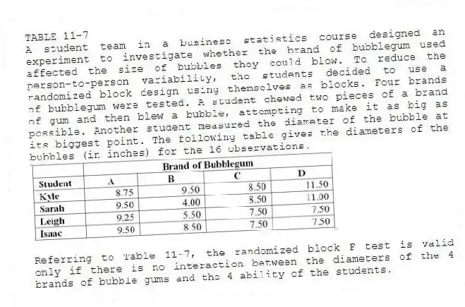 TABLE 11-7
A student team in a business statistics course designed an experiment to investigate whether the brand of bubblegum used affected the size of bubbles they could blow. To reduce the person-to-person variability, the students decided to use a randomized block design using themselves as blocks. Four brands of bubblegum were tested. A student chewed two pieces of a brand of gum and then blew a bubble, attempting to make it as big as possible. Another student measured the diameter of the bubble at its biggest point. The following table gives the diameters of the bubbles (in inches) for the 16 observations.
-Referring to Table 11-7, the randomized block F test is valid only if there is no interaction between the diameters of the 4 brands of bubble gums and the 4 ability of the students.