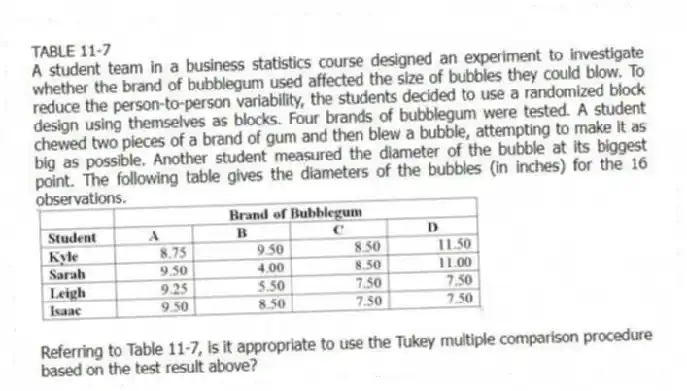 TABLE 11-7
A student team in a business statistics course designed an experiment to investigate whether the brand of bubblegum used affected the size of bubbles they could blow. To reduce the person-to-person variability, the students decided to use a randomized block design using themselves as blocks. Four brands of bubblegum were tested. A student chewed two pieces of a brand of gum and then blew a bubble, attempting to make it as big as possible. Another student measured the diameter of the bubble at its biggest point. The following table gives the diameters of the bubbles (in inches) for the 16 observations.
-Referring to Table 11-7, is it appropriate to use the Tukey multiple comparison procedure based on the test result above?