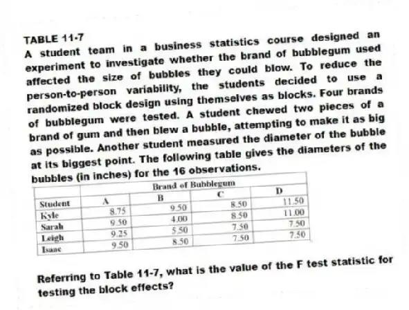 TABLE 11-7
A student team in a business statistics course designed an experiment to investigate whether the brand of bubblegum used affected the size of bubbles they could blow. To reduce the person-to-person variability, the students decided to use a randomized block design using themselves as blocks. Four brands of bubblegum were tested. A student chewed two pieces of a brand of gum and then blew a bubble, attempting to make it as big as possible. Another student measured the diameter of the bubble at its biggest point. The following table gives the diameters of the bubbles (in inches) for the 16 observations.
-Referring to Table 11-7, what is the value of the F test statistic for testing the block effects?