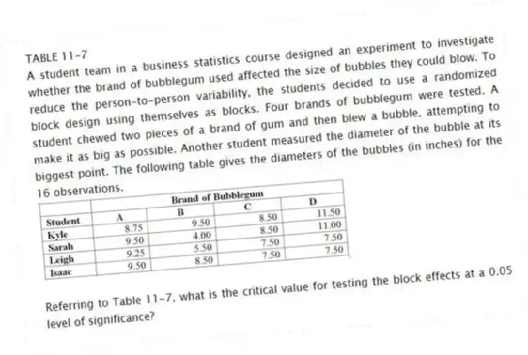 TABLE 11-7
A student team in a business statistics course designed an experiment to investigate whether the brand of bubblegum used affected the size of bubbles they could blow. To reduce the person-to-person variability, the students decided to use a randomized block design using themselves as blocks. Four brands of bubblegum were tested. A student chewed two pieces of a brand of gum and then blew a bubble, attempting to make it as big as possible. Another student measured the diameter of the bubble at its biggest point. The following table gives the diameters of the bubbles (in inches) for the 16 observations.
-Referring to Table 11-7, what is the critical value for testing the block effects at a 0.05 level of significance?